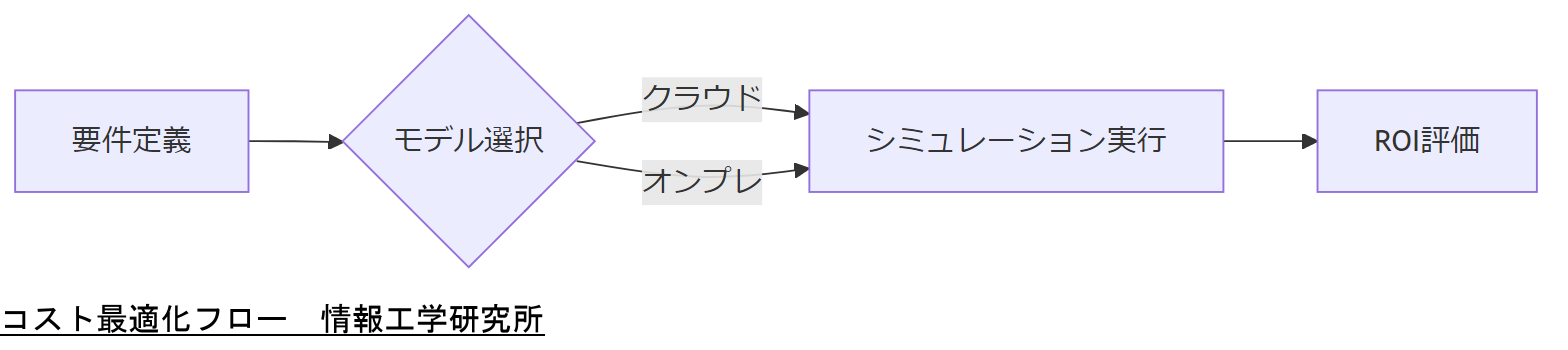 ALT: コスト最適化フロー