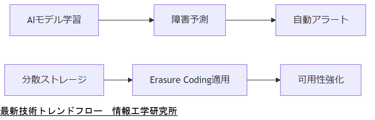 ALT: 最新技術トレンドフロー