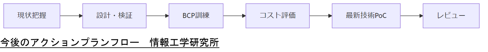 ALT: 今後のアクションプランフロー
