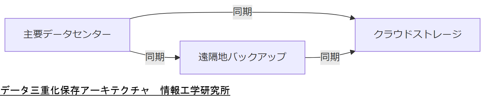 ALT: データ三重化保存アーキテクチャ