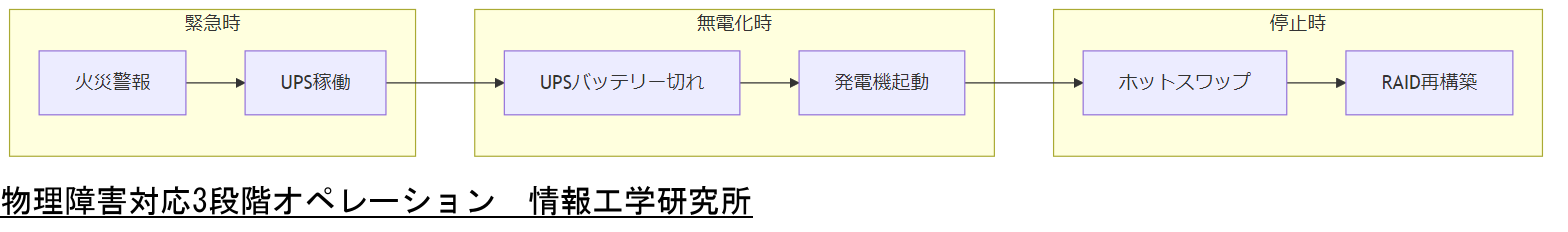 ALT: 物理障害対応3段階オペレーション