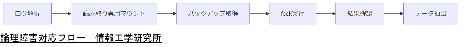 ALT: 論理障害対応フロー