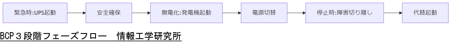 ALT: BCP３段階フェーズフロー