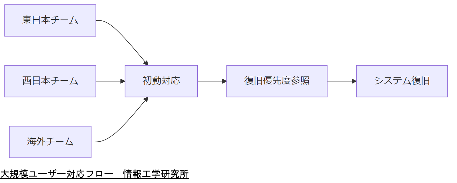 ALT: 大規模ユーザー対応フロー