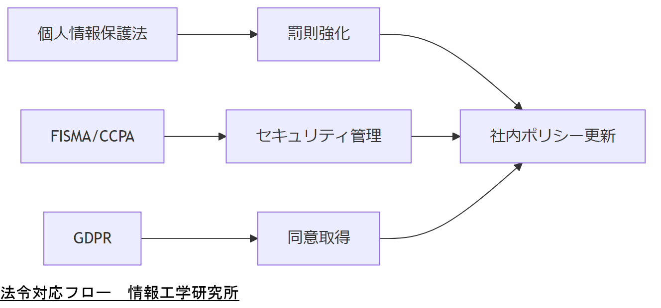 ALT: 法令対応フロー