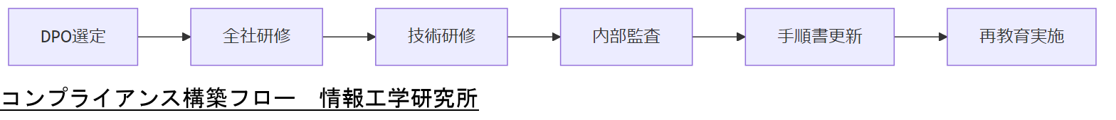ALT: コンプライアンス構築フロー
