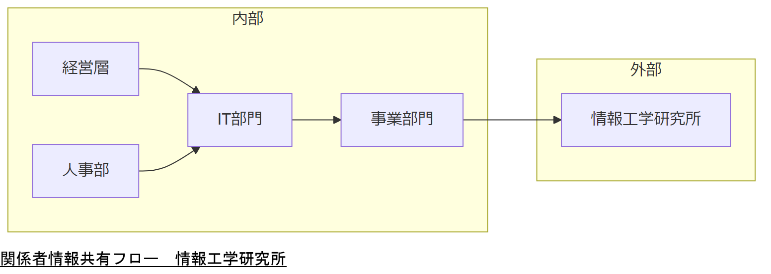 ALT: 関係者情報共有フロー