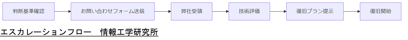 ALT: エスカレーションフロー