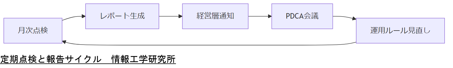 ALT: 定期点検と報告サイクル