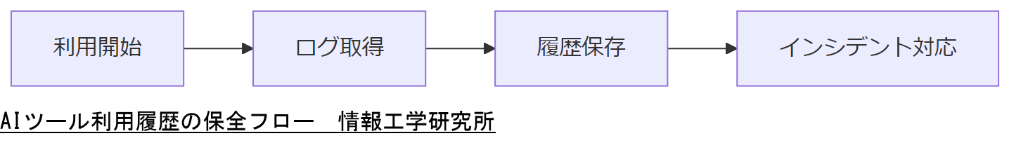 ALT: AIツール利用履歴の保全フロー