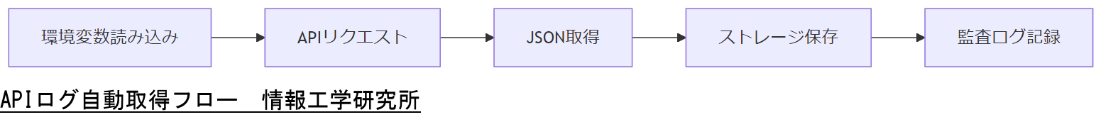 ALT: APIログ自動取得フロー