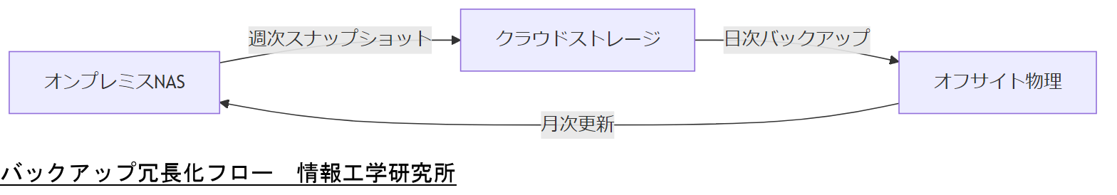 ALT: バックアップ冗長化フロー