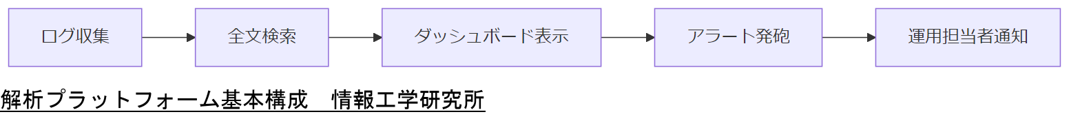 ALT: 解析プラットフォーム基本構成