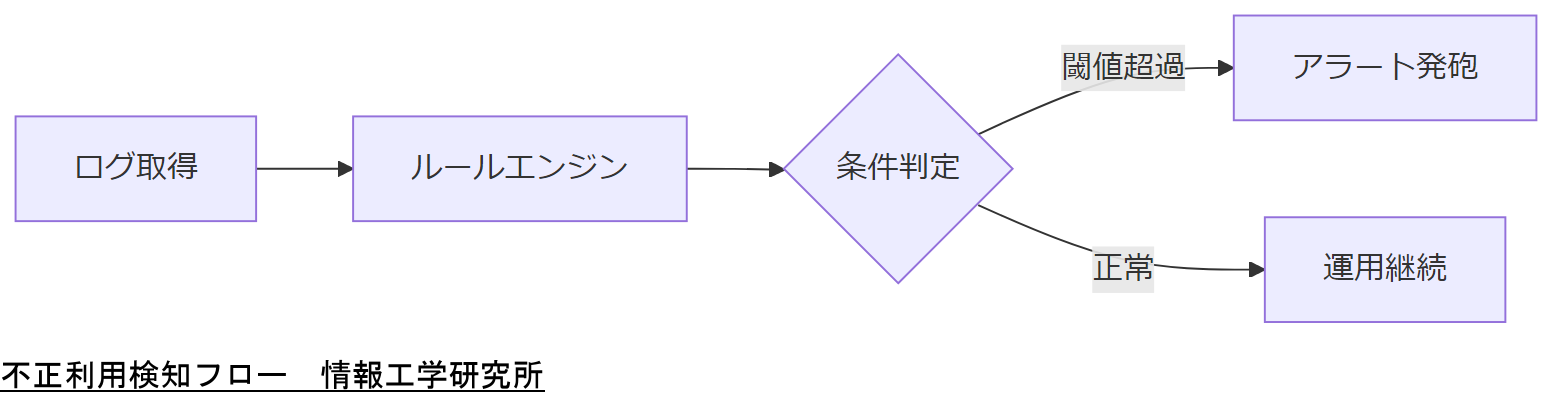 ALT: 不正利用検知フロー
