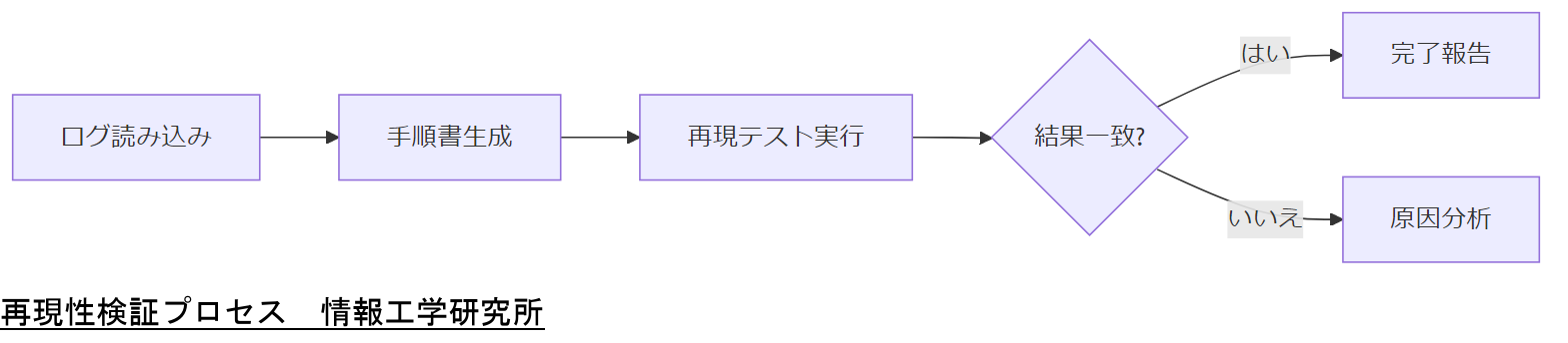 ALT: 再現性検証プロセス