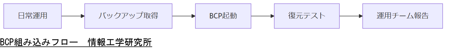 ALT: BCP組み込みフロー