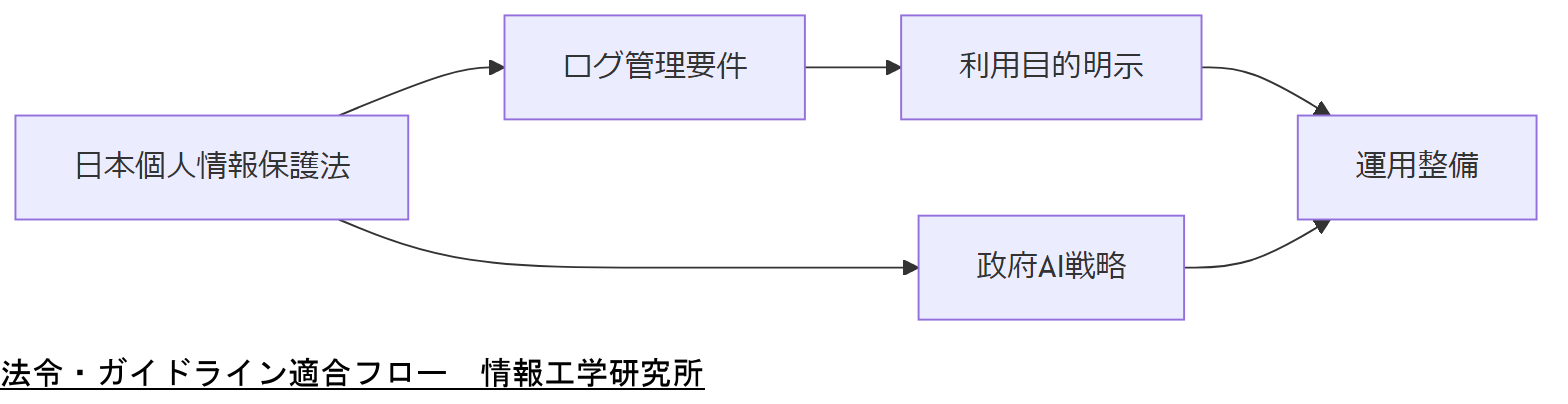 ALT: 法令・ガイドライン適合フロー