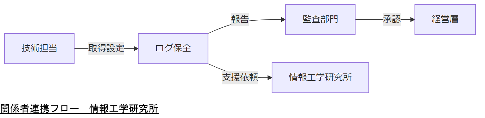 ALT: 関係者連携フロー
