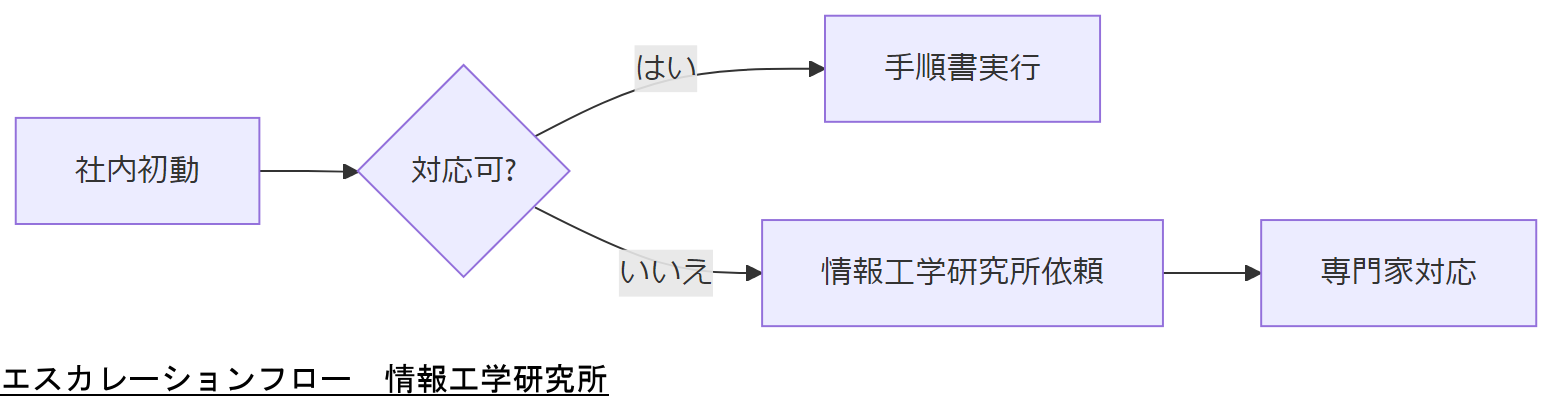 ALT: エスカレーションフロー