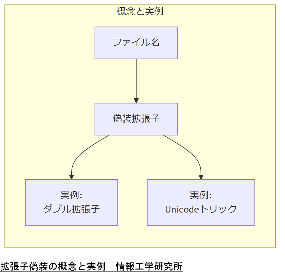 ALT: 拡張子偽装の概念と実例