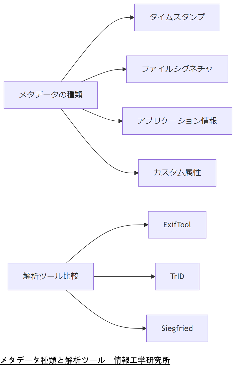 ALT: メタデータ種類と解析ツール