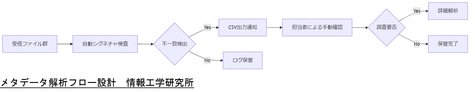 ALT: メタデータ解析フロー設計