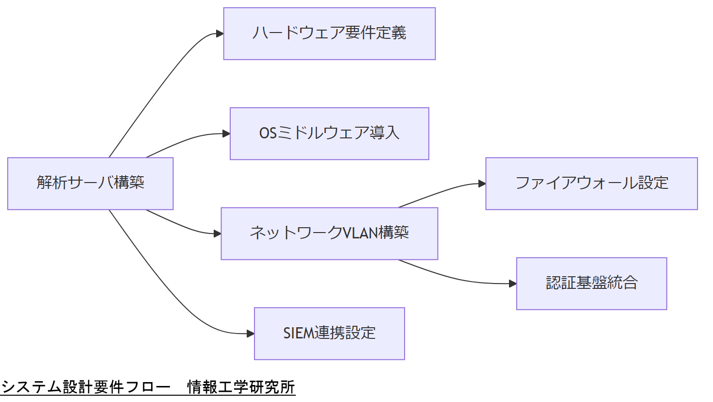ALT: システム設計要件フロー