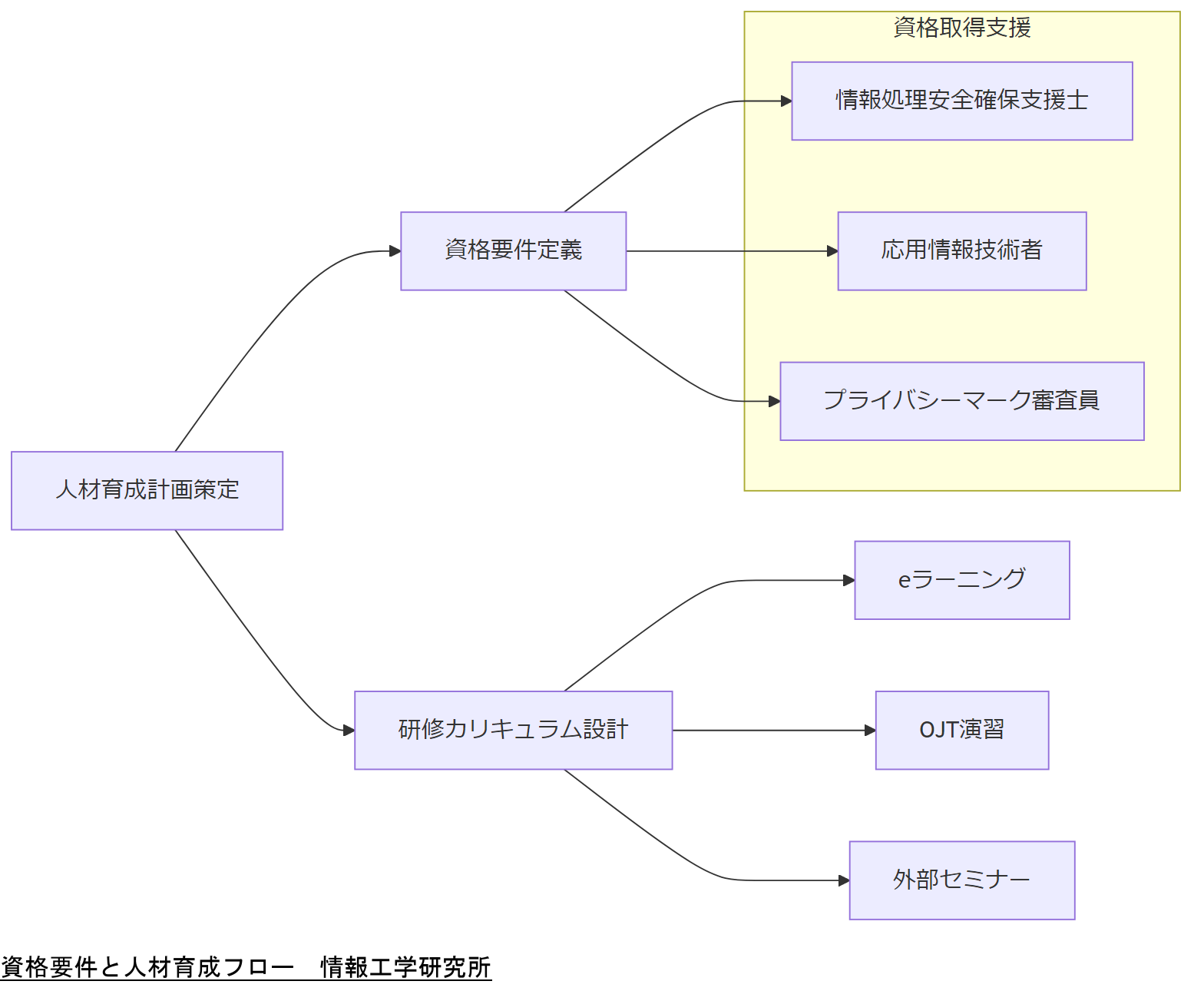 ALT: 資格要件と人材育成フロー