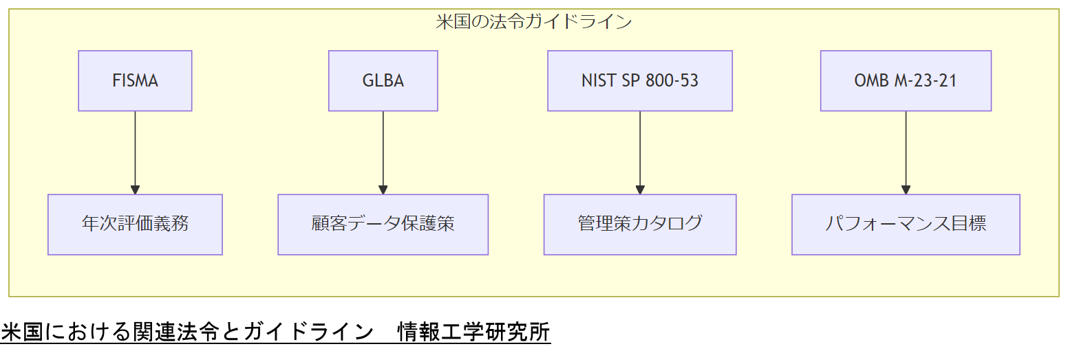 ALT: 米国における関連法令とガイドライン