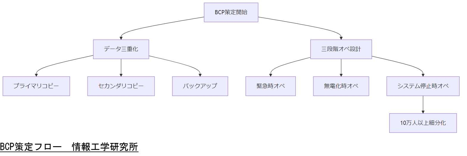 ALT: BCP策定フロー