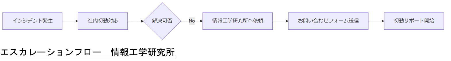 ALT: エスカレーションフロー