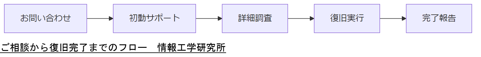 ALT: ご相談から復旧完了までのフロー