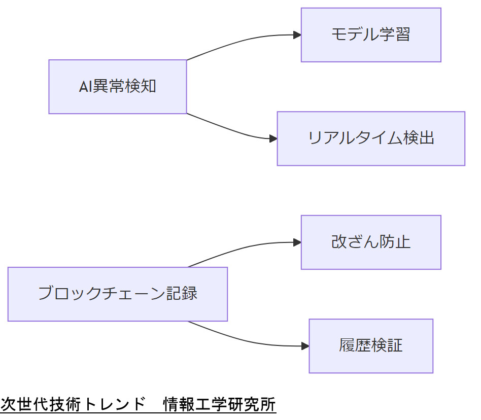 ALT: 次世代技術トレンド