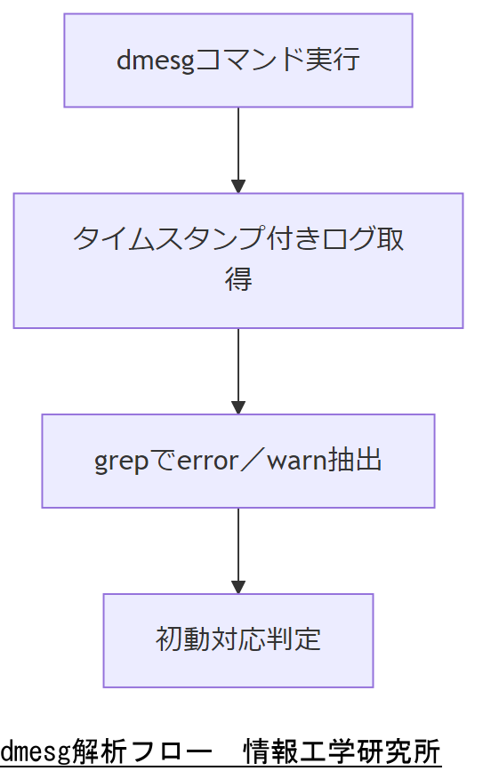 ALT: dmesg解析フロー