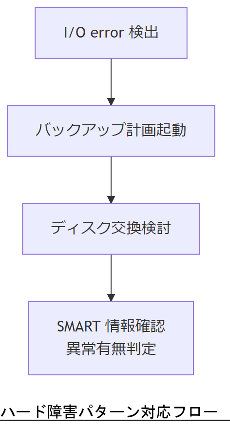 ALT: ハード障害パターン対応フロー
