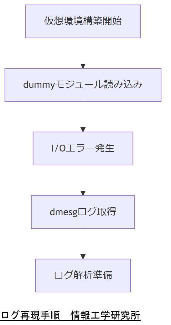 ALT: ログ再現手順