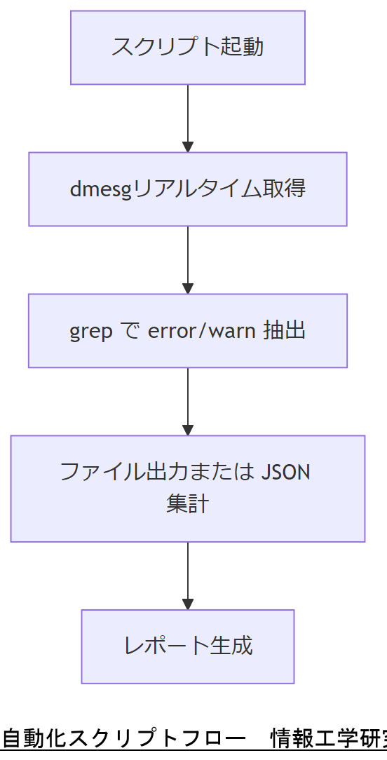 ALT: 自動化スクリプトフロー