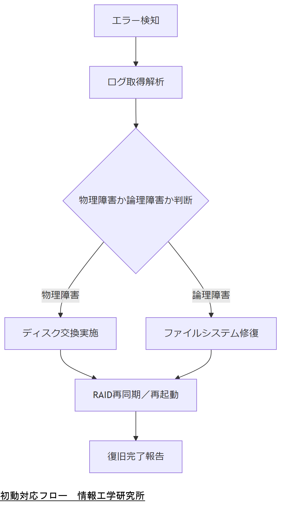 ALT: 初動対応フロー