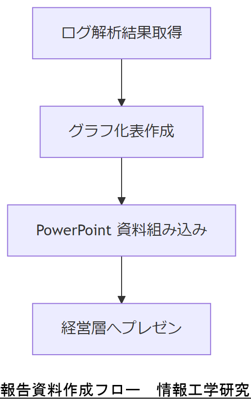 ALT: 報告資料作成フロー