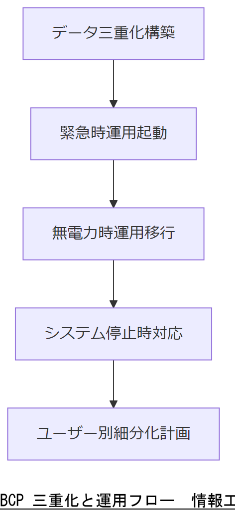 ALT: BCP 三重化と運用フロー