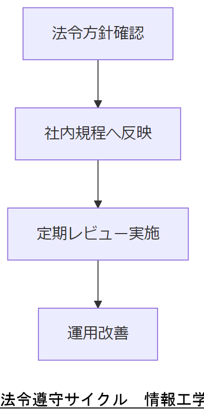 ALT: 法令遵守サイクル