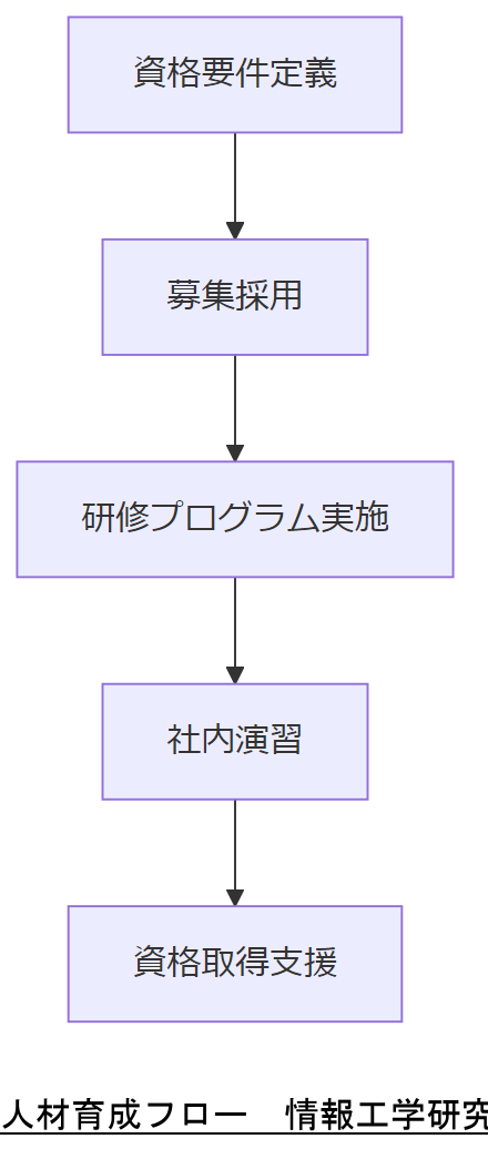 ALT: 人材育成フロー