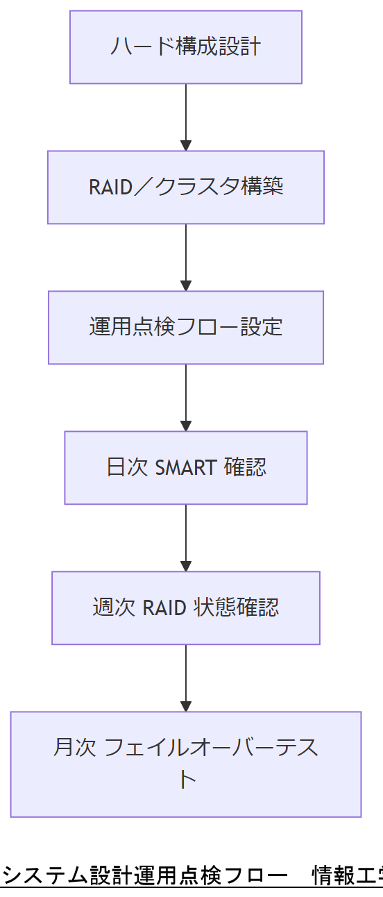 ALT: システム設計運用点検フロー