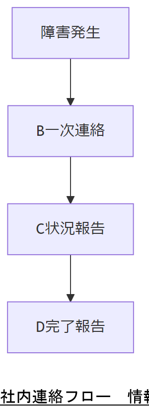ALT: 社内連絡フロー