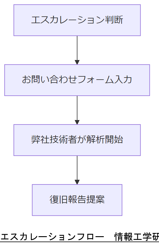 ALT: エスカレーションフロー