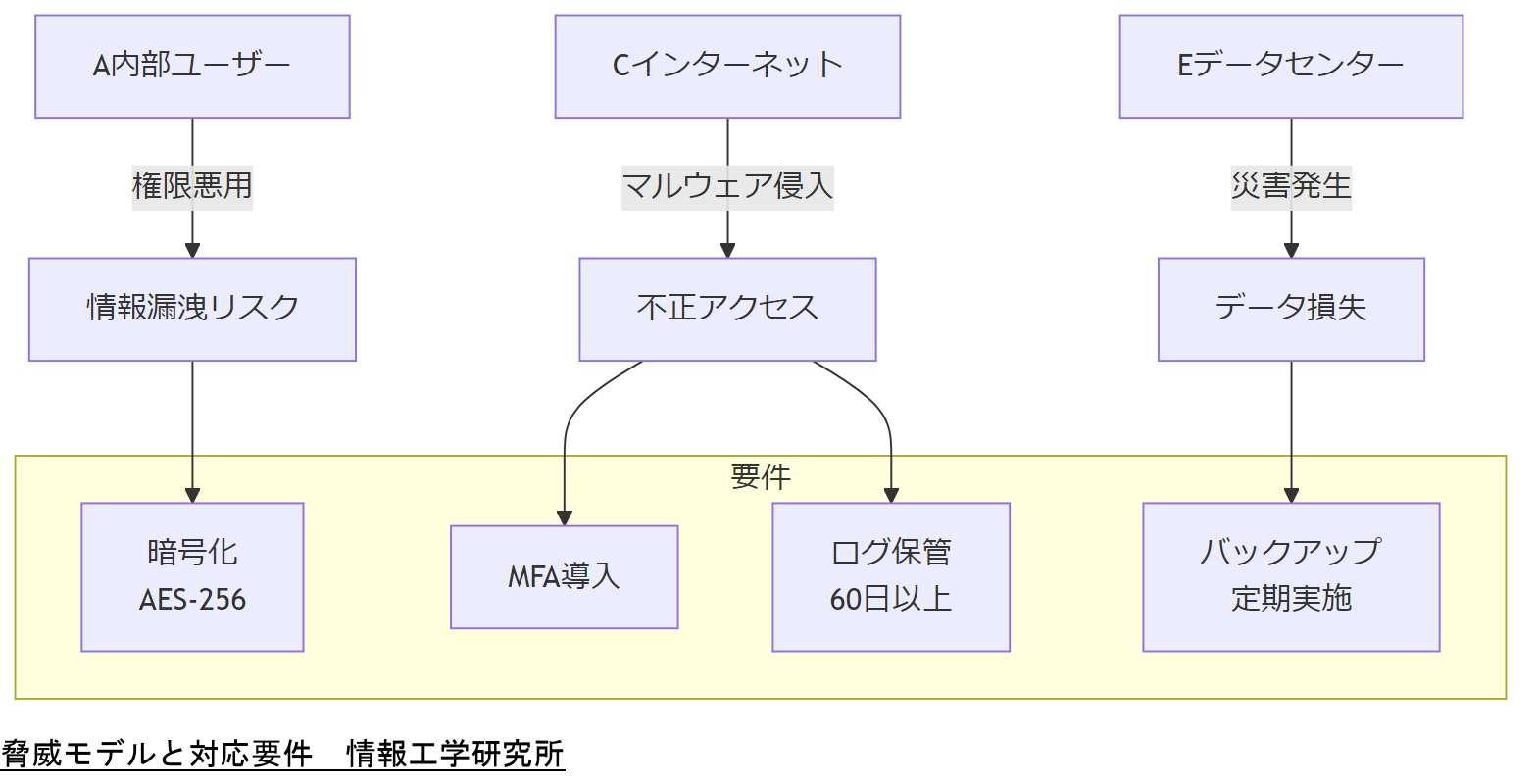 ALT: 脅威モデルと対応要件