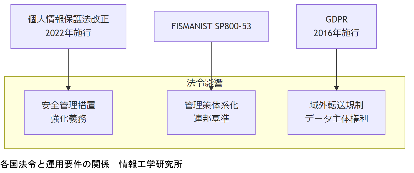 ALT: 各国法令と運用要件の関係