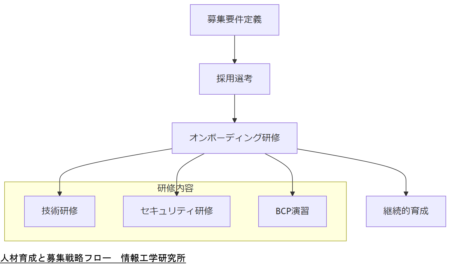 ALT: 人材育成と募集戦略フロー