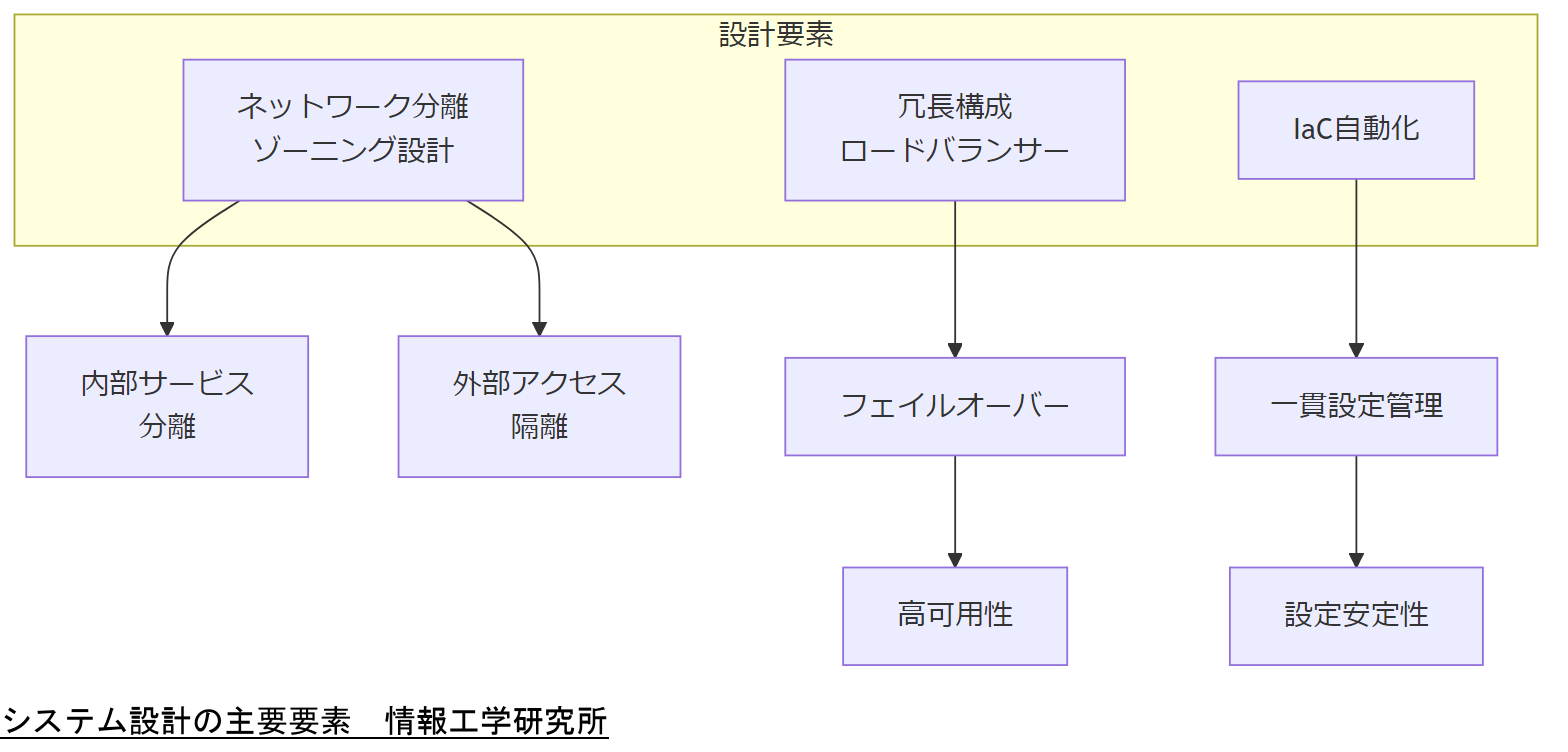 ALT: システム設計の主要要素