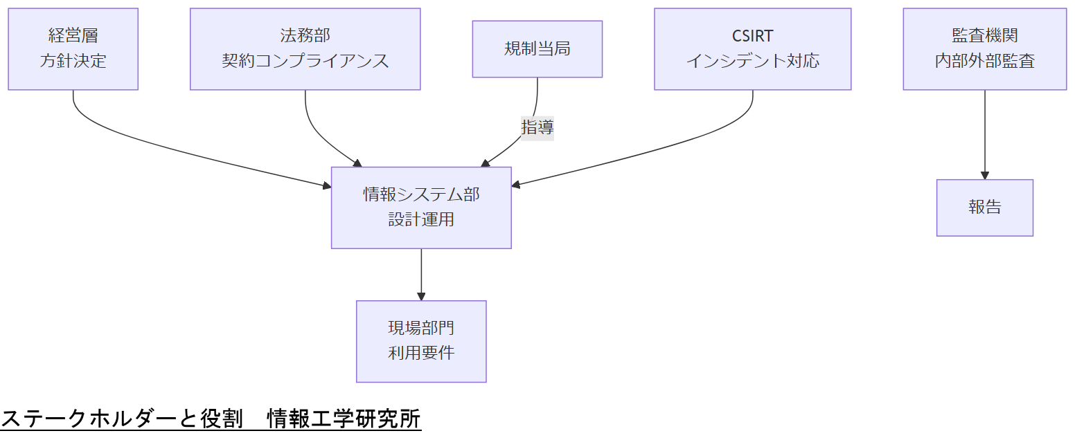 ALT: ステークホルダーと役割